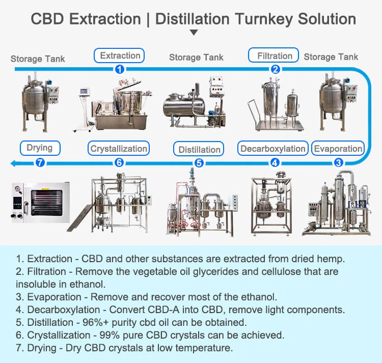 product-750-713 cbd distillation turnkey solution