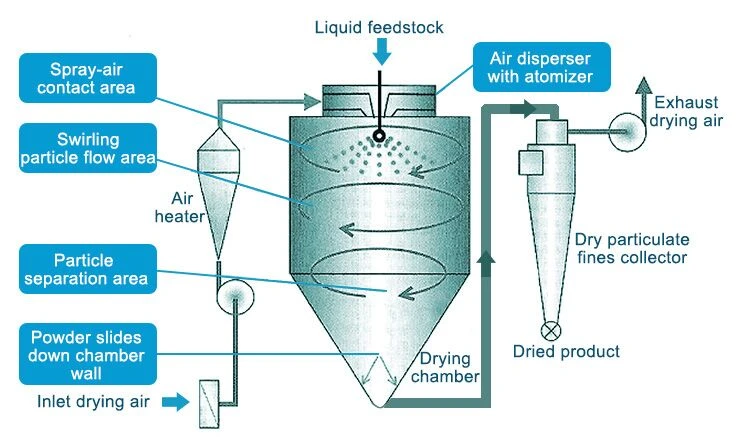 spray dryer spray dryer